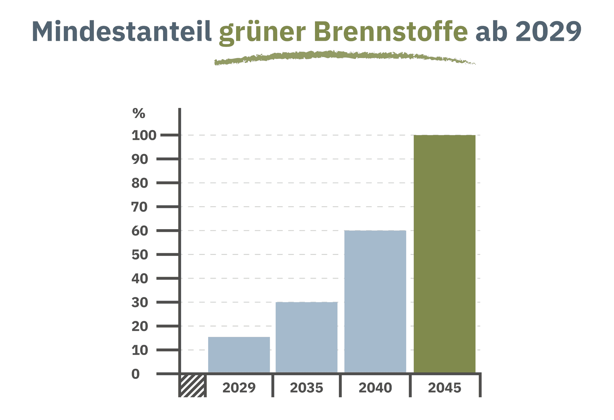 Mindestanteil grüner Brennstoffe ab 2029