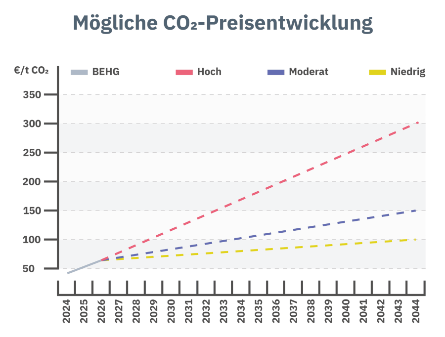 Möglicher CO2 Preisentwicklung
