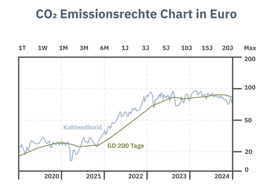 CO2 Emissionsrechte Chart in Euro