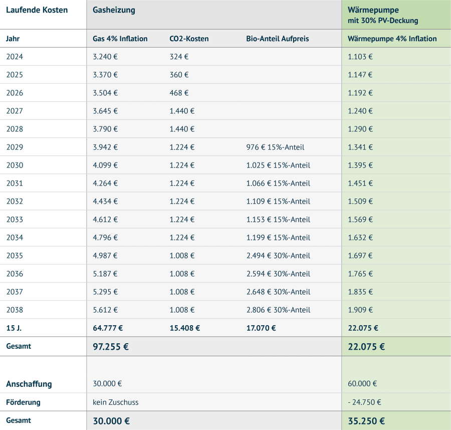 Investition und Förderung: Ein detaillierter Vergleich